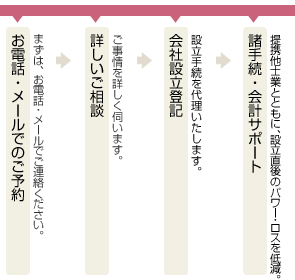 �N�Ƃ̎葱���̗���