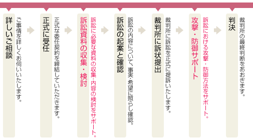 本人訴訟の手続きの流れ
