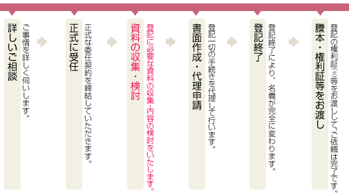 登記の手続きの流れ